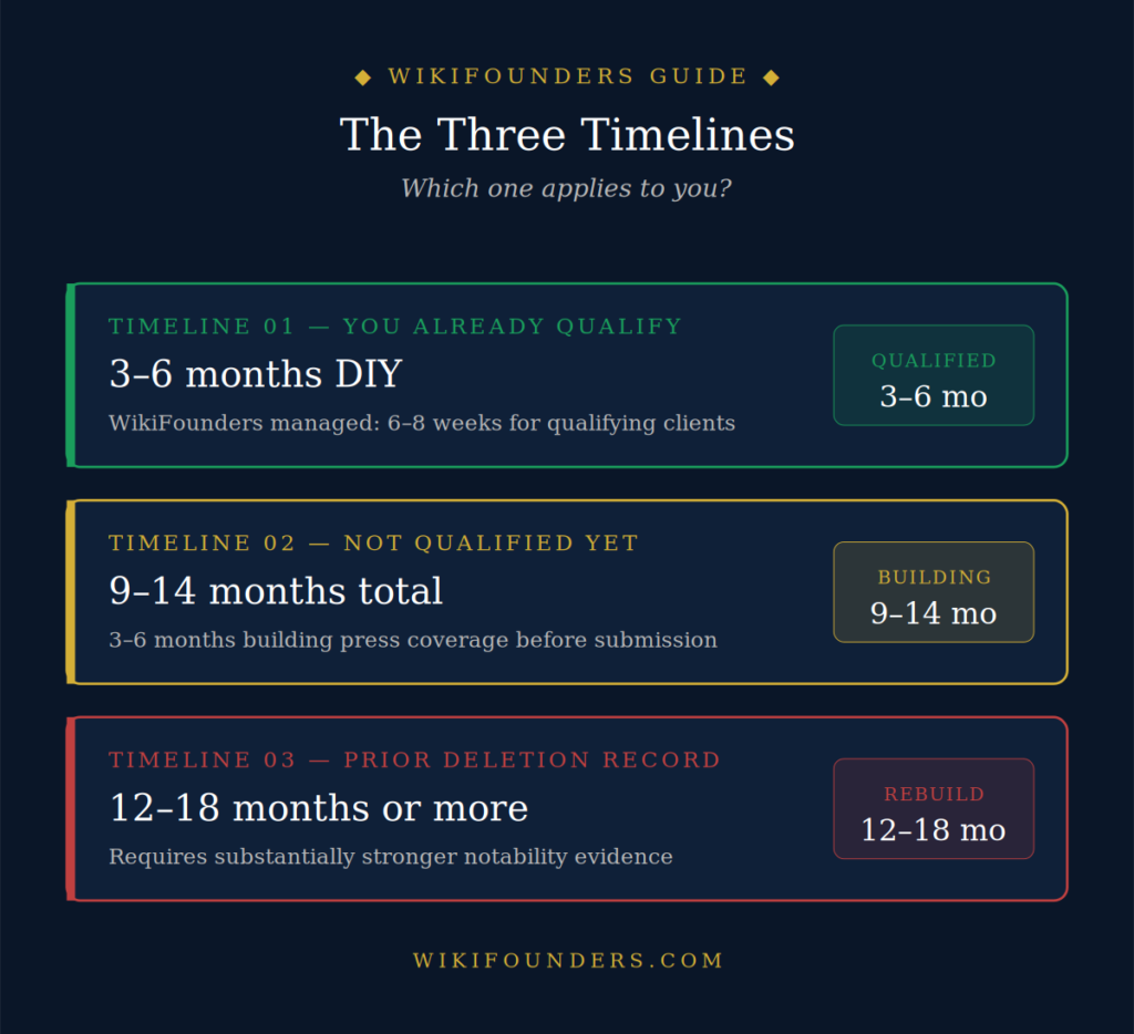 The three Wikipedia page timelines for founders in 2026 β 3 to 6 months for qualified applicants, 9 to 14 months for founders building press coverage, and 12 to 18 months for those with prior deletion records