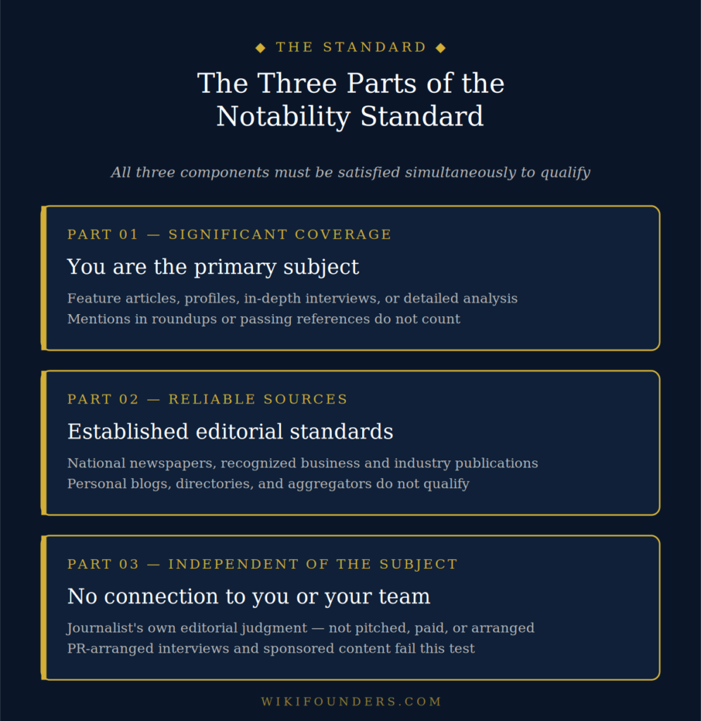 The three parts of Wikipedia's notability standard β significant coverage where you are the primary subject, reliable sources with established editorial standards, and independent journalism with no connection to you or your team all three must be satisfied simultaneously