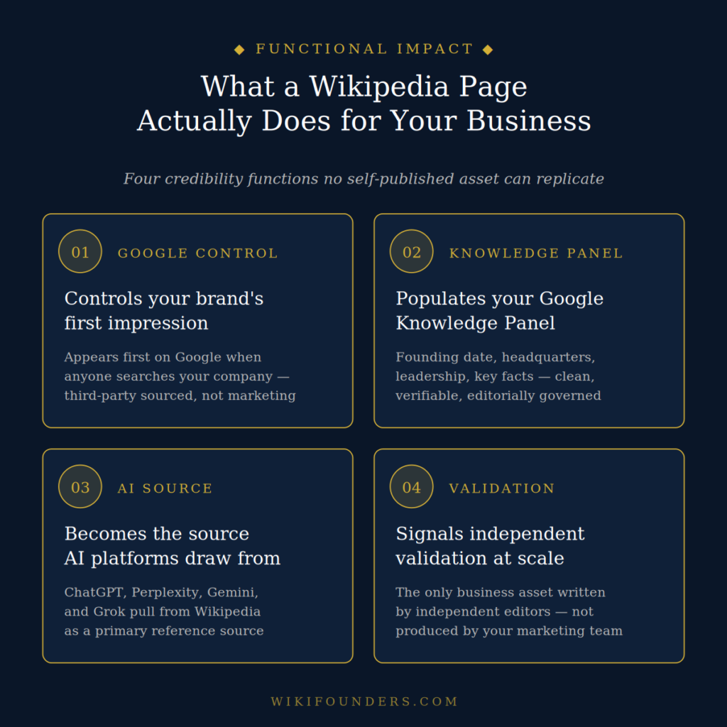 Four credibility functions of a business Wikipedia page β controls Google first impression, populates Google Knowledge Panel, becomes the source AI platforms draw from, and signals independent third-party validation at scale