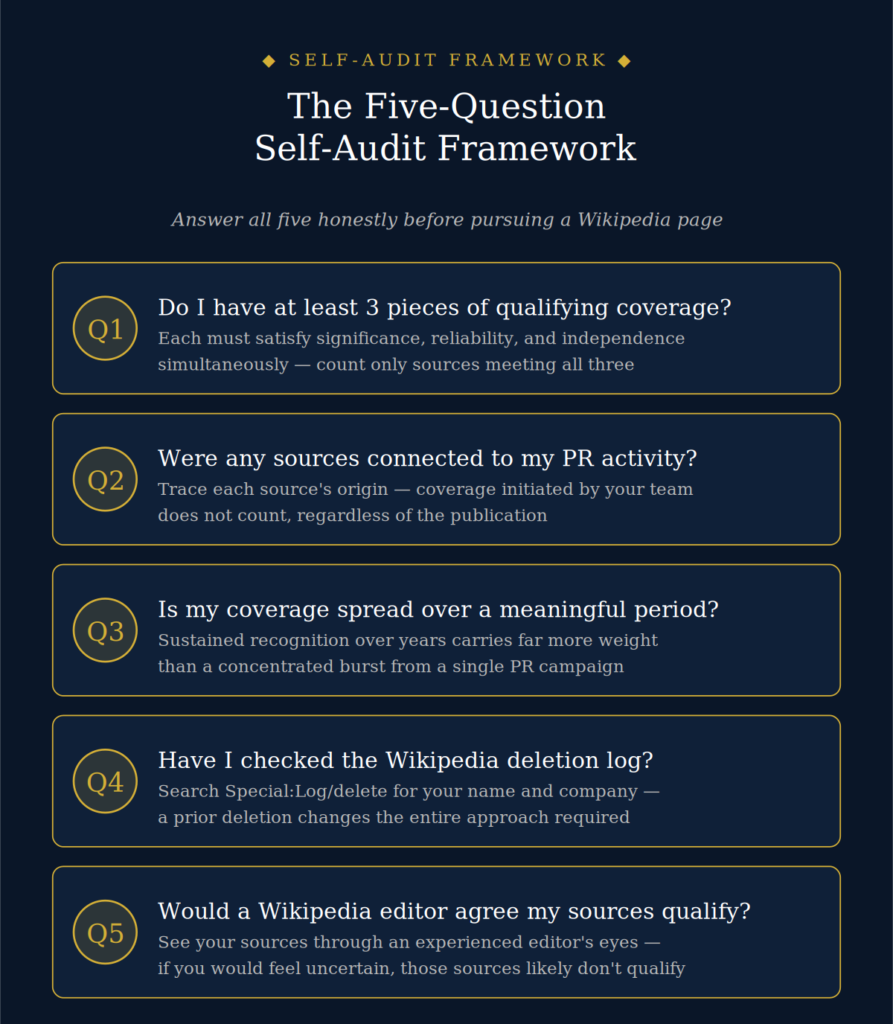 Wikipedia notability self-audit framework for founders β five honest questions covering qualifying coverage count, PR-connected sources, time period of coverage, deletion log check, and editor perspective on whether your sources truly qualify