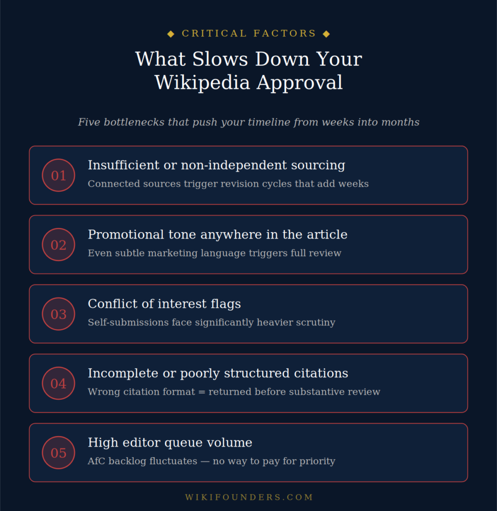 Five critical factors that slow down Wikipedia approval for founders β insufficient sourcing, promotional tone, conflict of interest flags, poorly structured citations, and high Articles for Creation editor queue volume