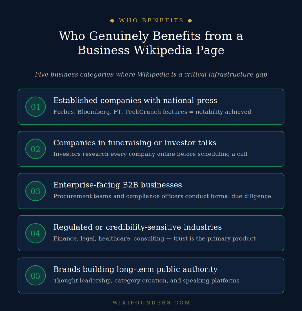 Five business categories that benefit from a Wikipedia page β established companies with national press coverage, businesses in fundraising, enterprise B2B companies, regulated industries like finance and legal, and brands building long-term public authority