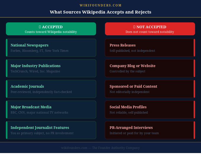 What sources Wikipedia accepts and rejects for notability requirements