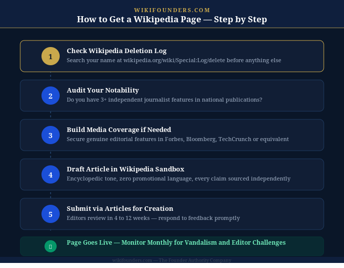 How to get a Wikipedia page step by step process - WikiFounders 2026 guide